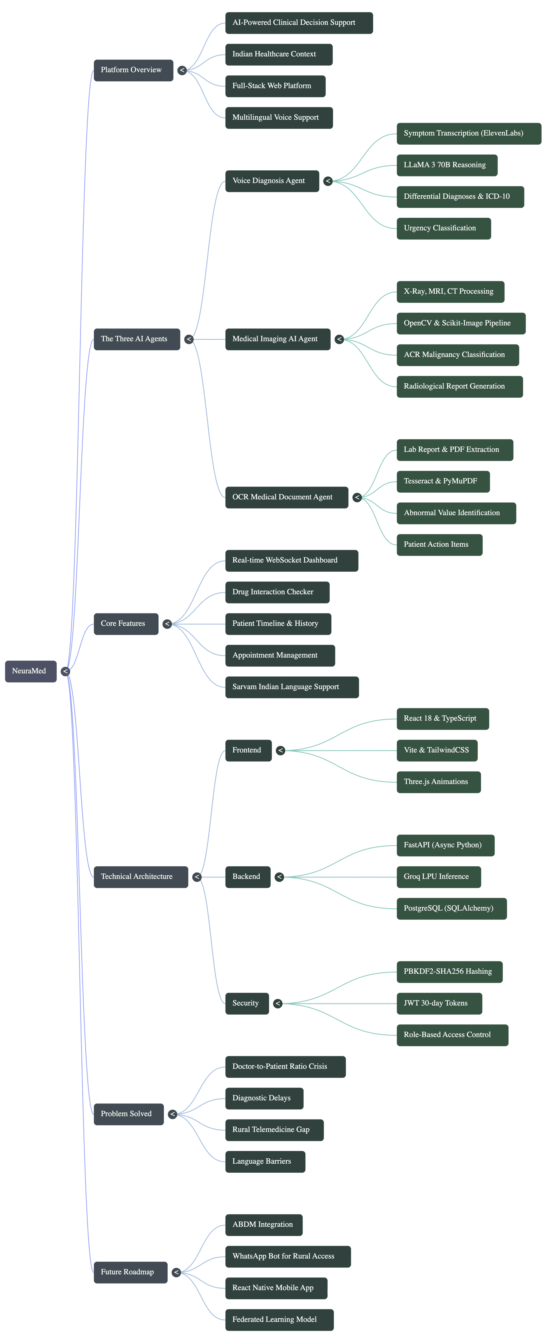 NeuraMed architecture flowchart