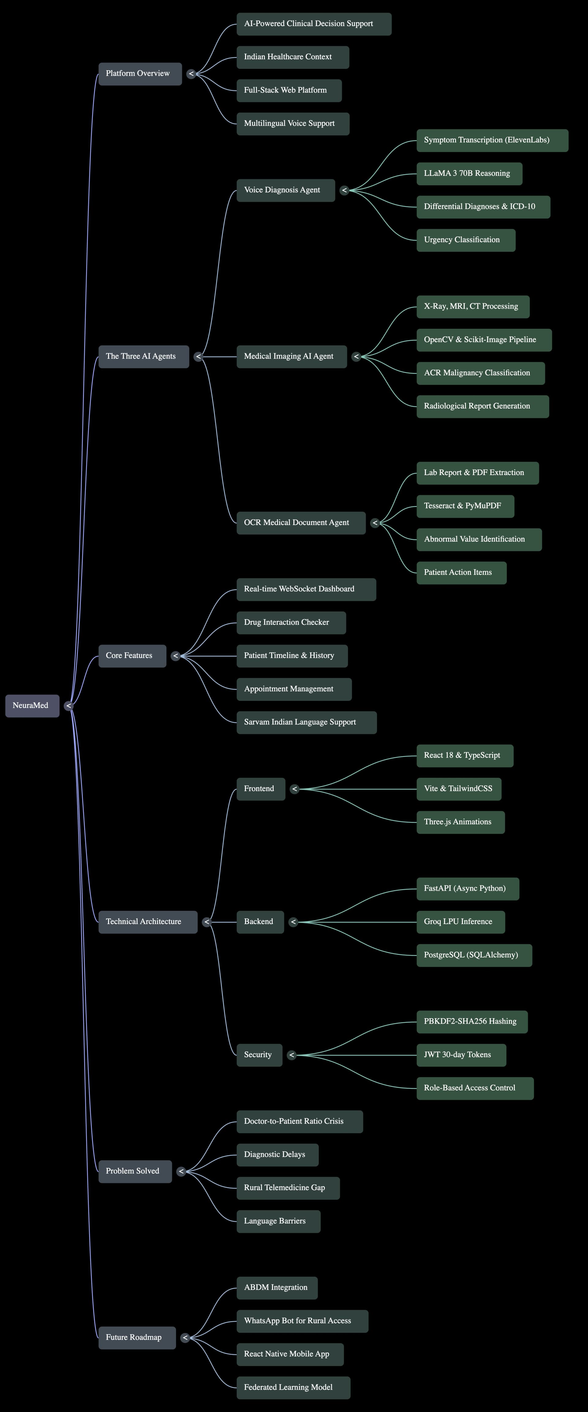 NeuraMed architecture flowchart