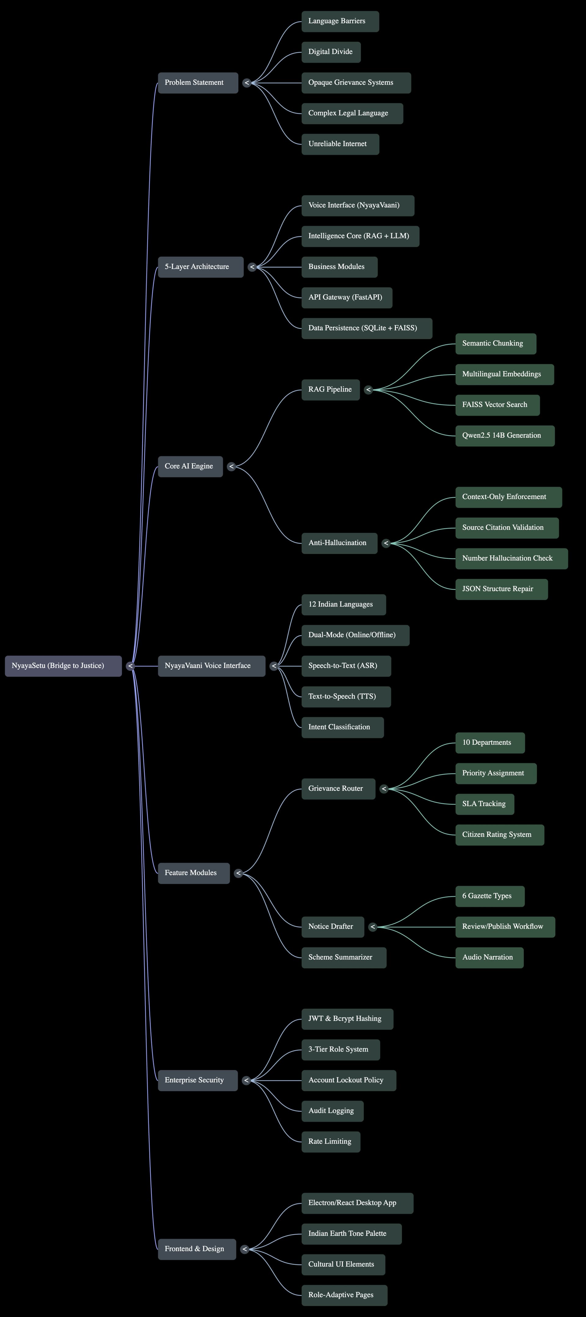 NyayaSetu architecture flowchart