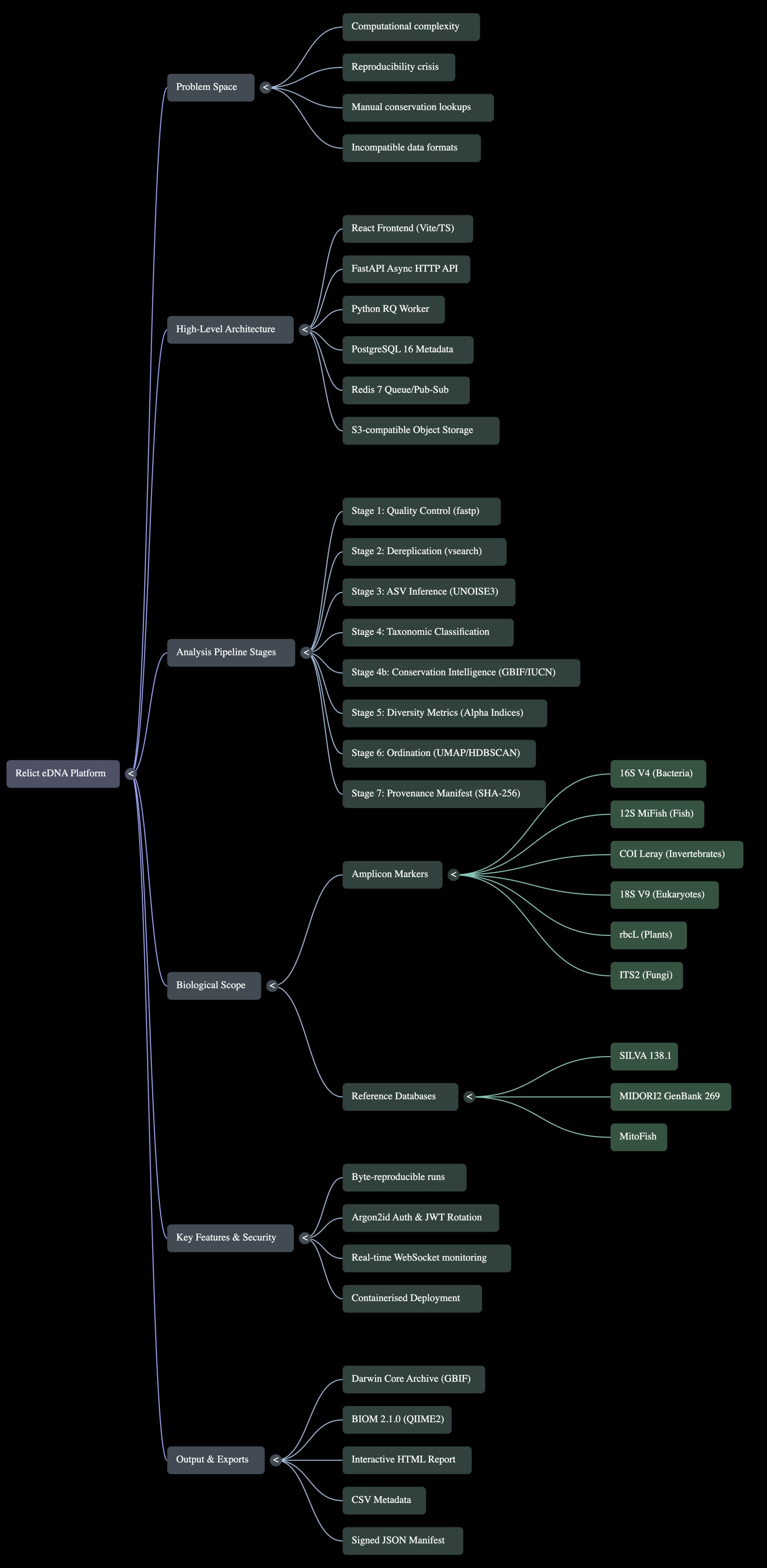 Relict architecture flowchart