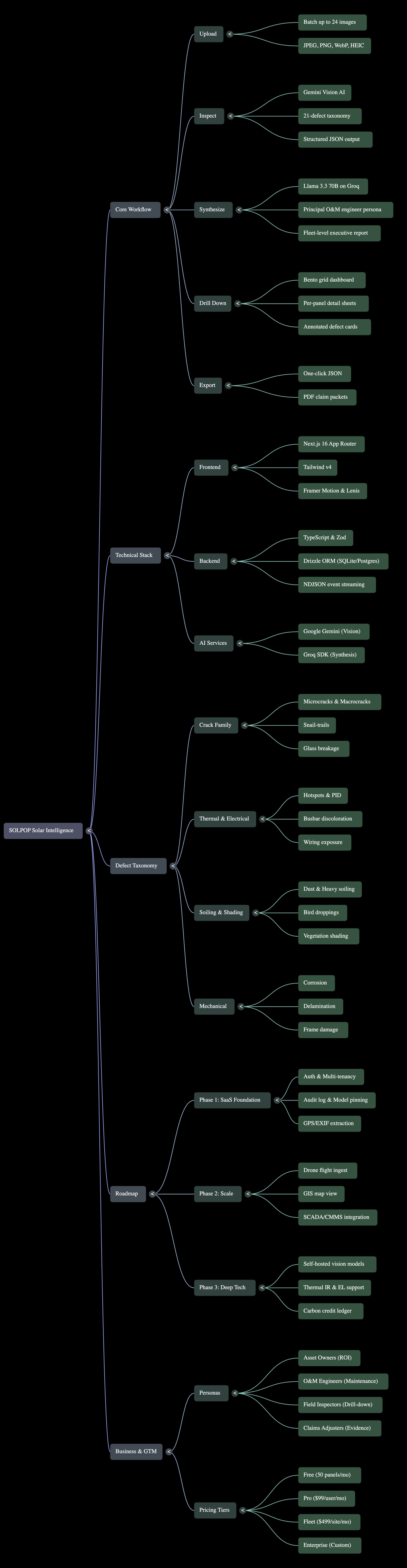 SOLPOP architecture flowchart