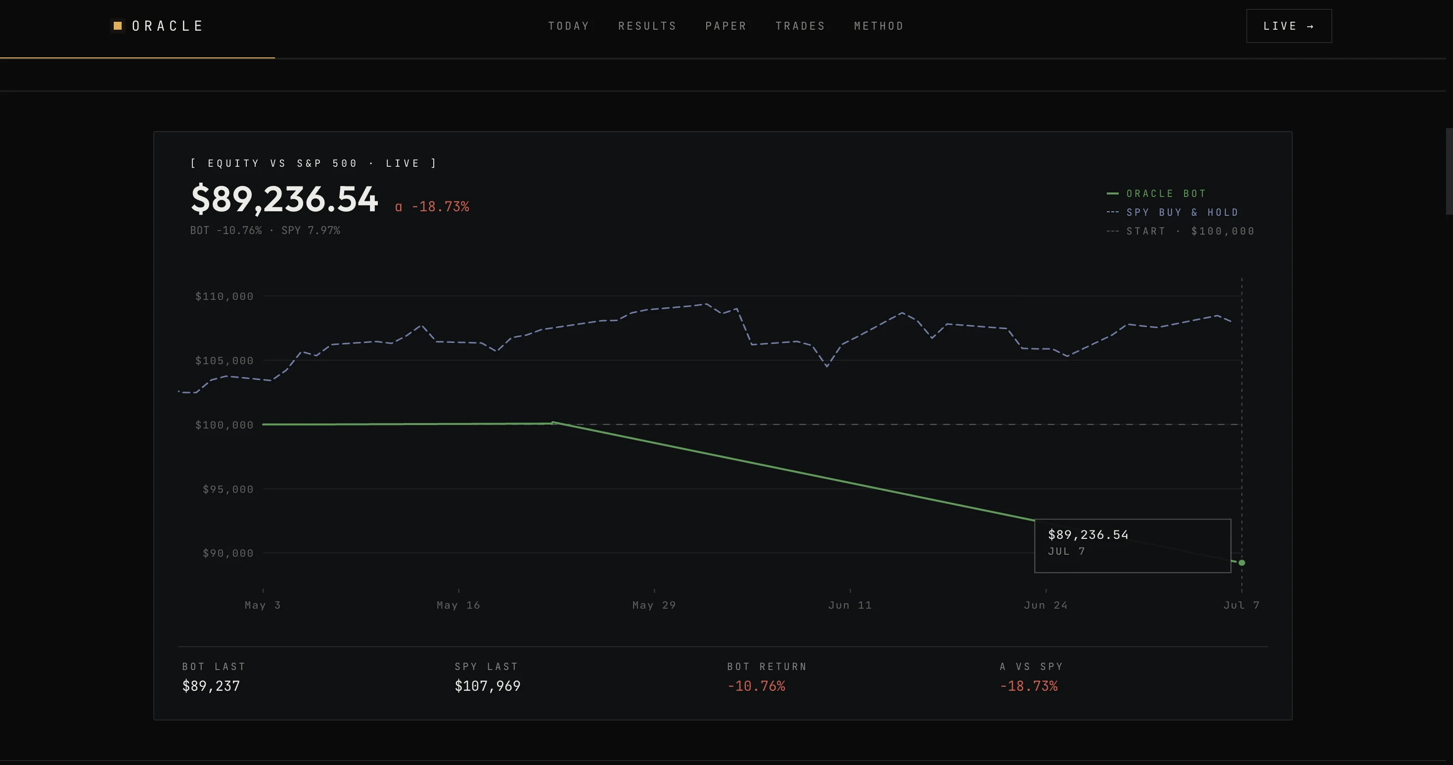 Deflated Alpha, the live paper-trading truth panel