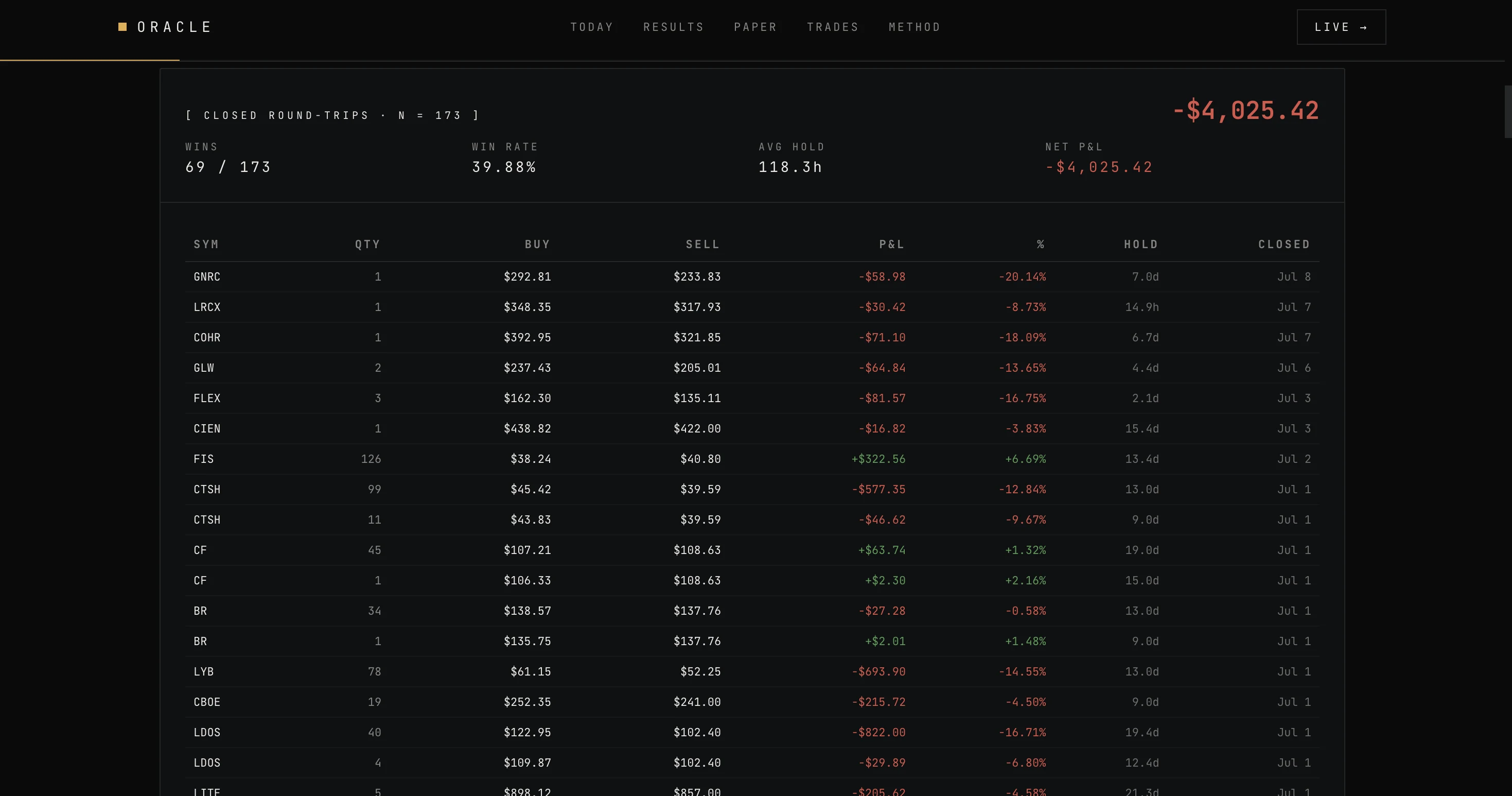 Deflated Alpha, the live paper-trading truth panel
