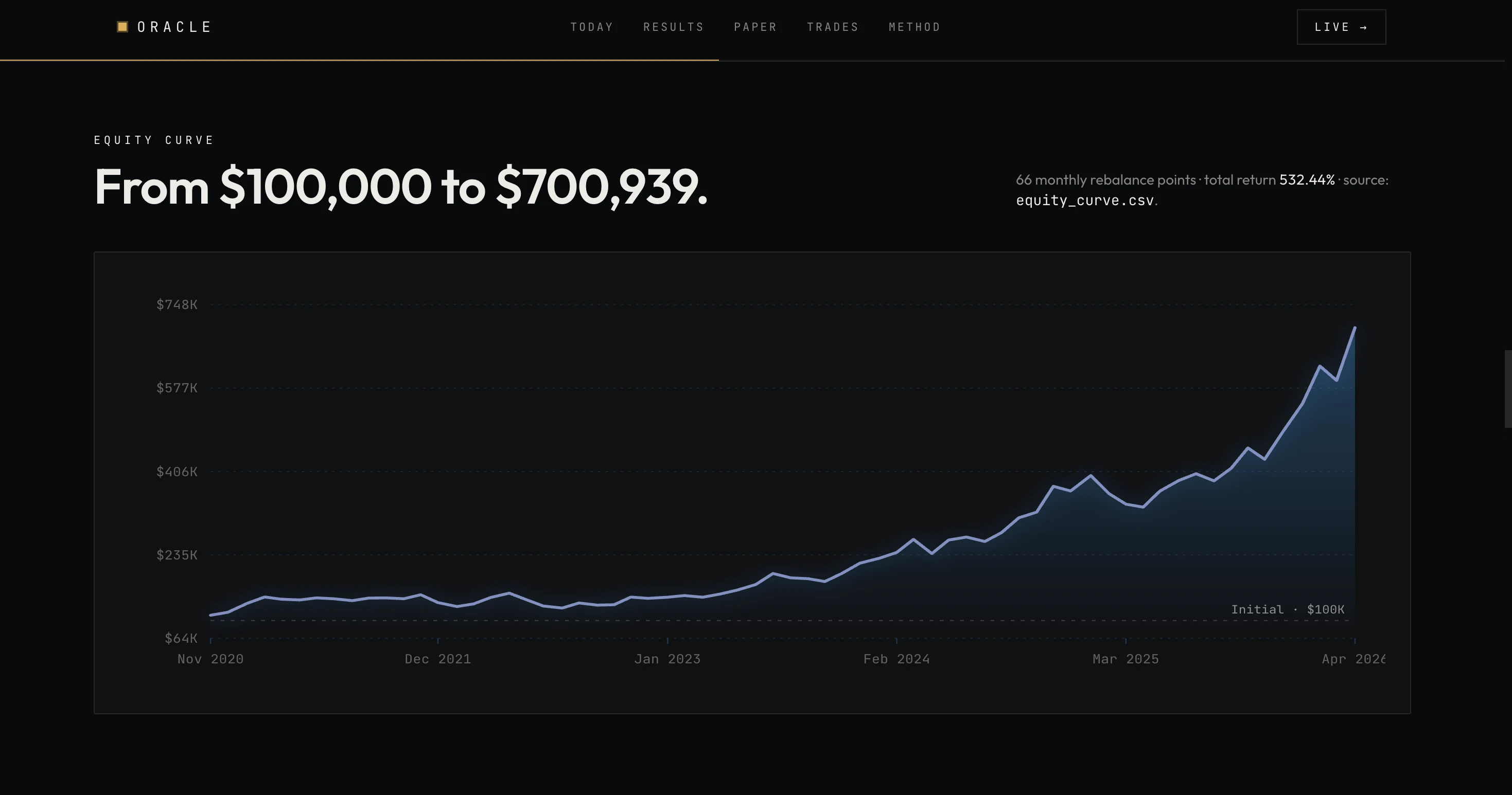 Deflated Alpha, the live paper-trading truth panel
