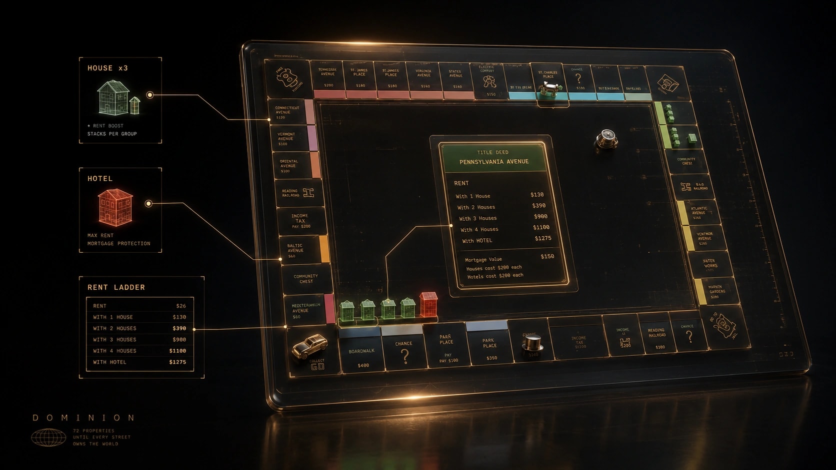 The DOMINION board interface — a tilted holographic board with a Pennsylvania Avenue title deed, its full rent ladder from one house to a hotel, and houses upgrading to a hotel.
