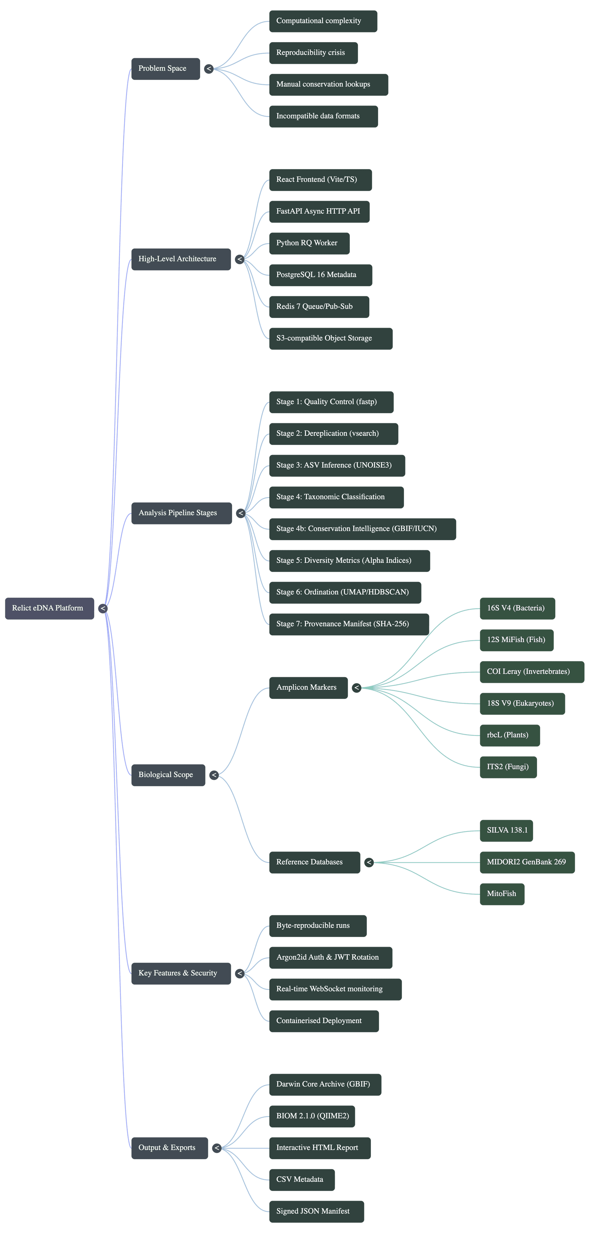 Relict architecture flowchart