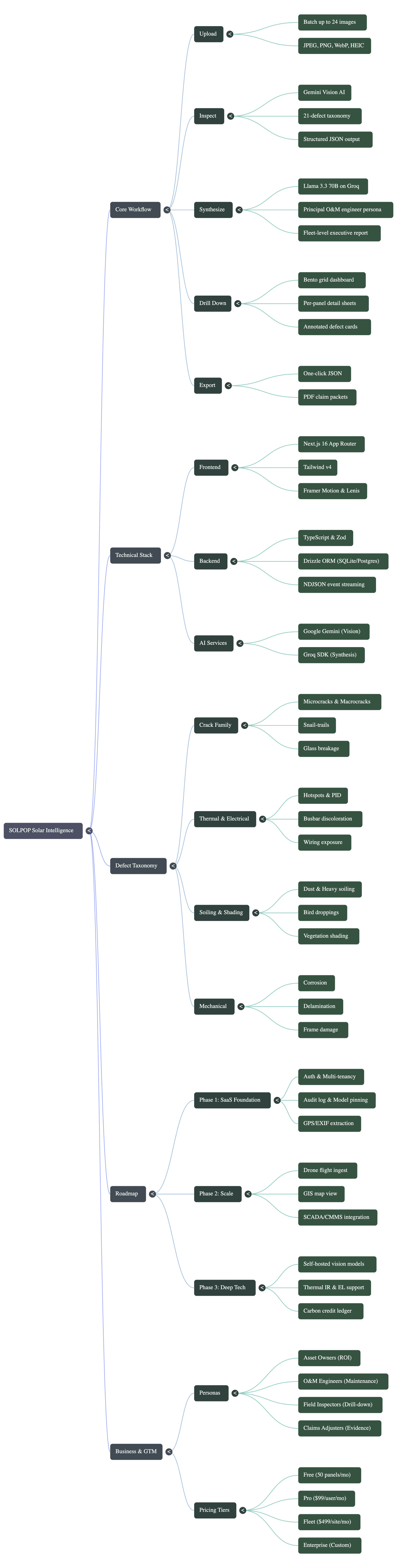 SOLPOP architecture flowchart